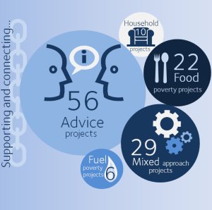 Support and Connect projects by type